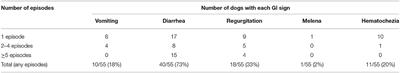 Clinical Features and Risk Factors for Gastrointestinal Complications in Dogs Treated Surgically for Thoracolumbar Intervertebral Disc Extrusion